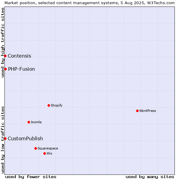 Market position of PHP-Fusion vs. Contensis vs. CustomPublish