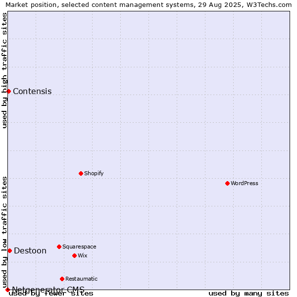 Market position of Destoon vs. Contensis vs. Netgenerator CMS