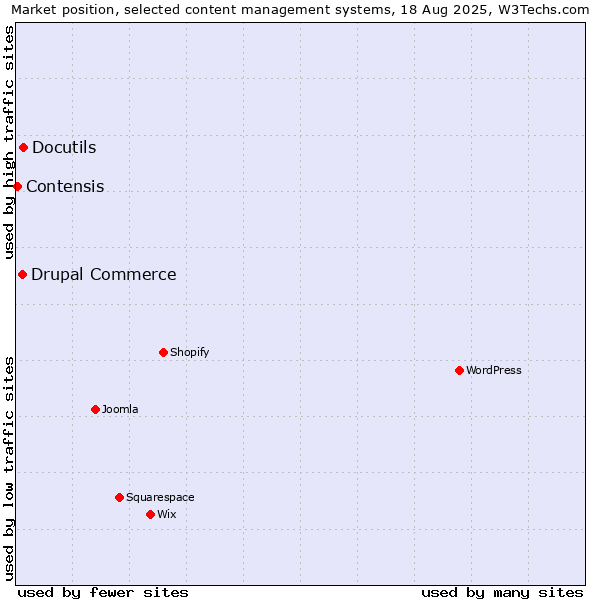 Market position of Docutils vs. Drupal Commerce vs. Contensis