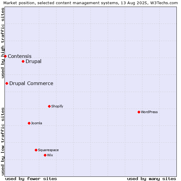 Market position of Drupal vs. Drupal Commerce vs. Contensis