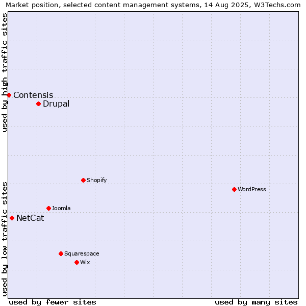 Market position of Drupal vs. NetCat vs. Contensis