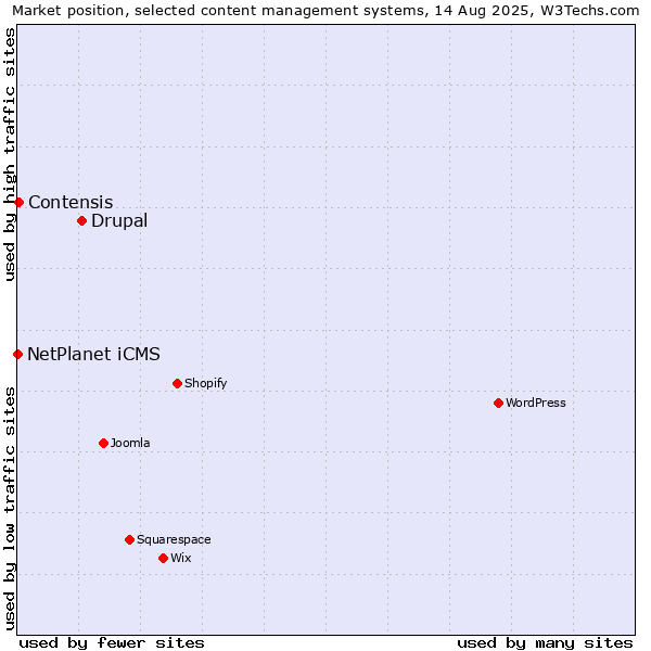 Market position of Drupal vs. Contensis vs. NetPlanet iCMS