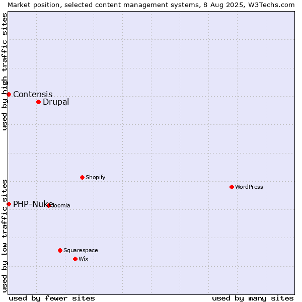 Market position of Drupal vs. Contensis vs. PHP-Nuke