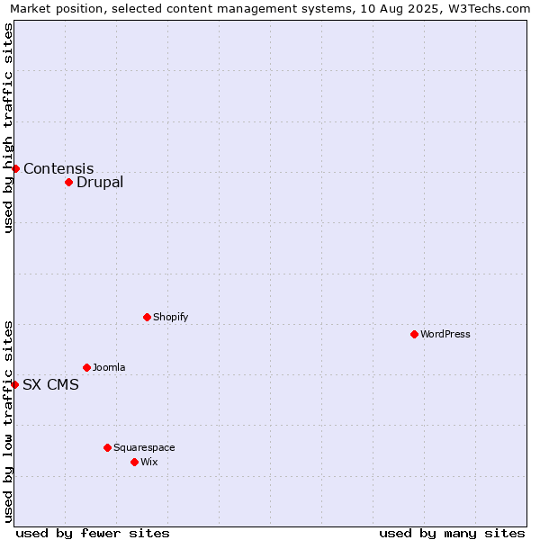 Market position of Drupal vs. Contensis vs. SX CMS