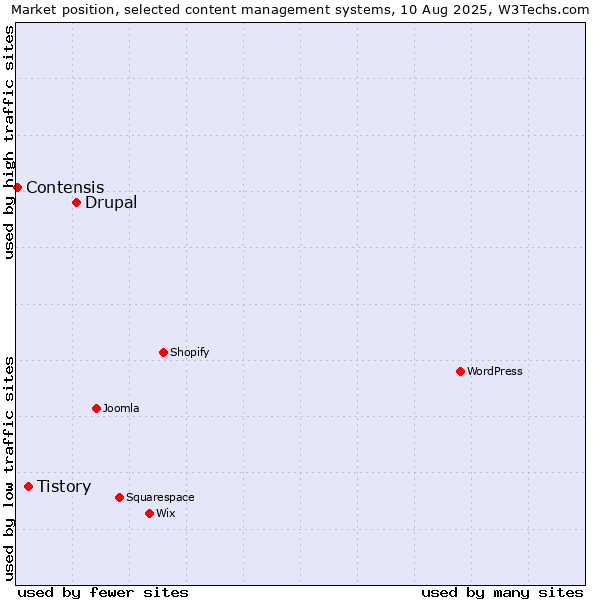 Market position of Drupal vs. Tistory vs. Contensis