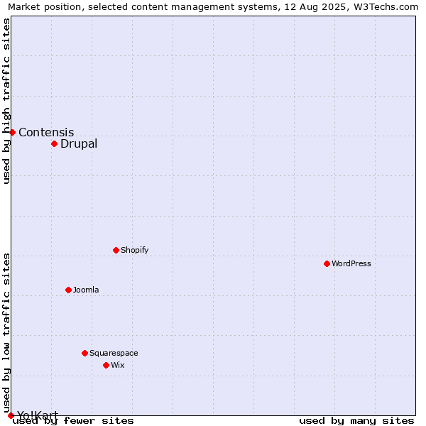 Market position of Drupal vs. Contensis vs. Yo!Kart