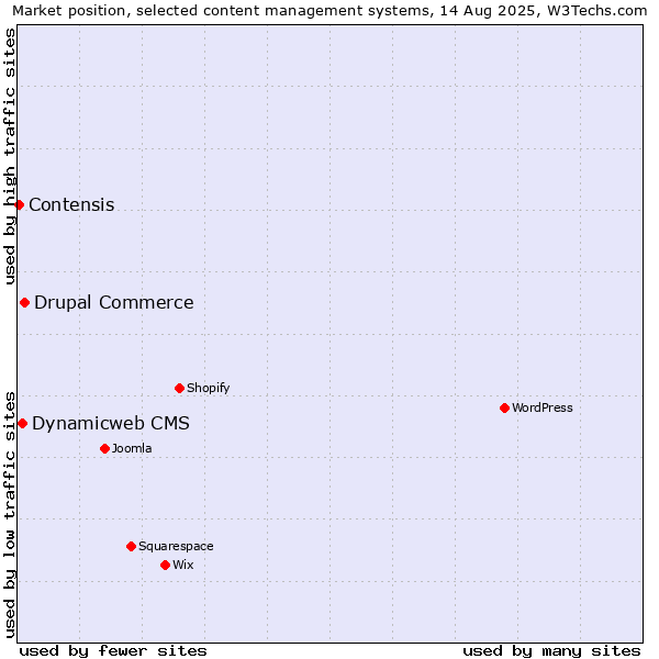 Market position of Drupal Commerce vs. Dynamicweb CMS vs. Contensis