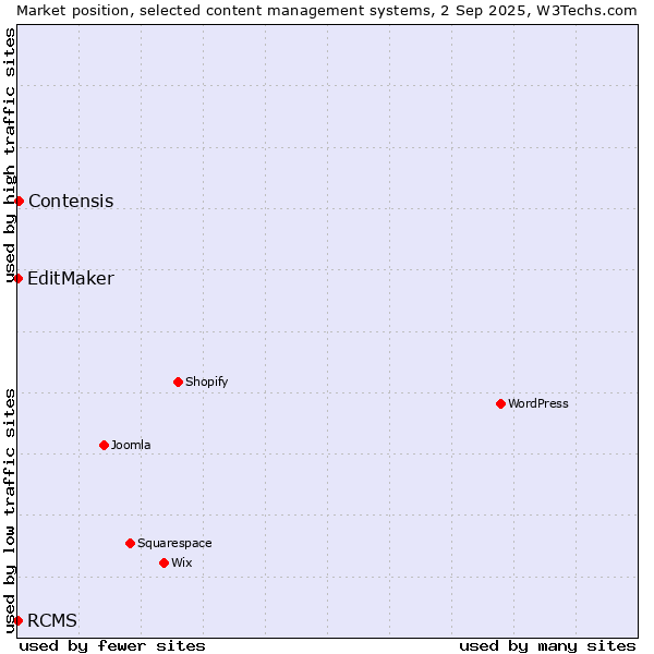 Market position of Contensis vs. EditMaker vs. RCMS