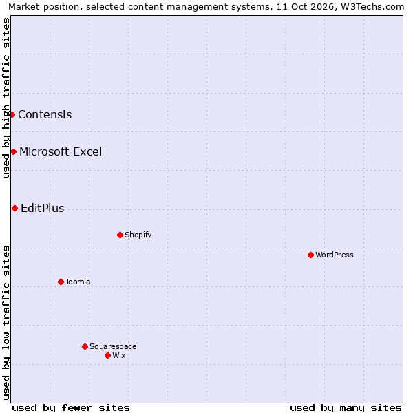 Market position of EditPlus vs. Microsoft Excel vs. Contensis