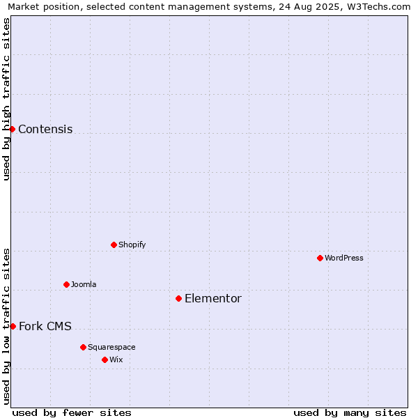 Market position of Elementor vs. Fork CMS vs. Contensis