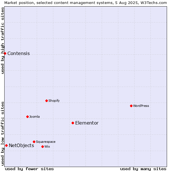 Market position of Elementor vs. NetObjects vs. Contensis