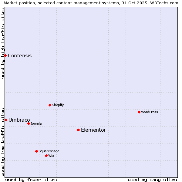 Market position of Elementor vs. Umbraco vs. Contensis