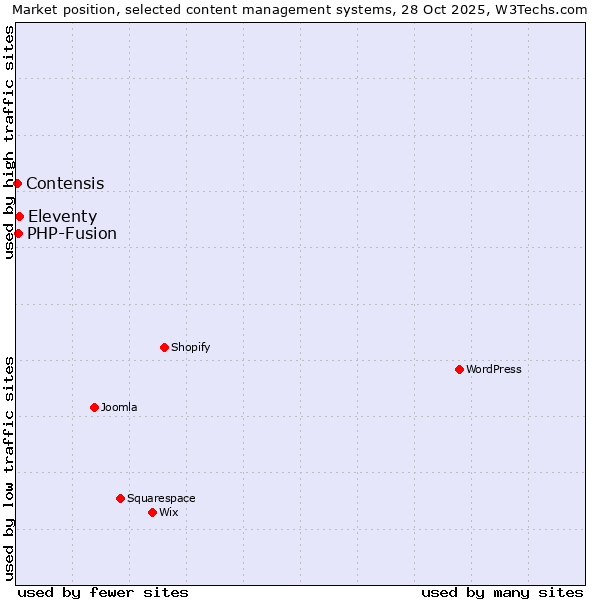 Market position of Eleventy vs. PHP-Fusion vs. Contensis