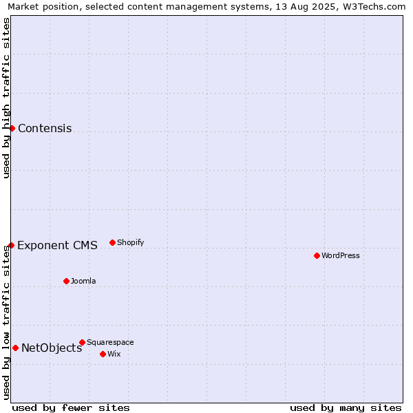 Market position of NetObjects vs. Contensis vs. Exponent CMS