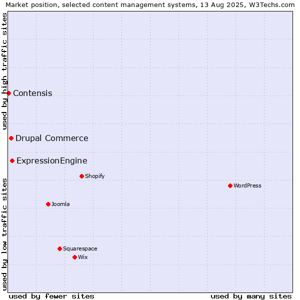 Market position of ExpressionEngine vs. Drupal Commerce vs. Contensis