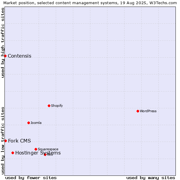 Market position of Hostinger Systems vs. Fork CMS vs. Contensis