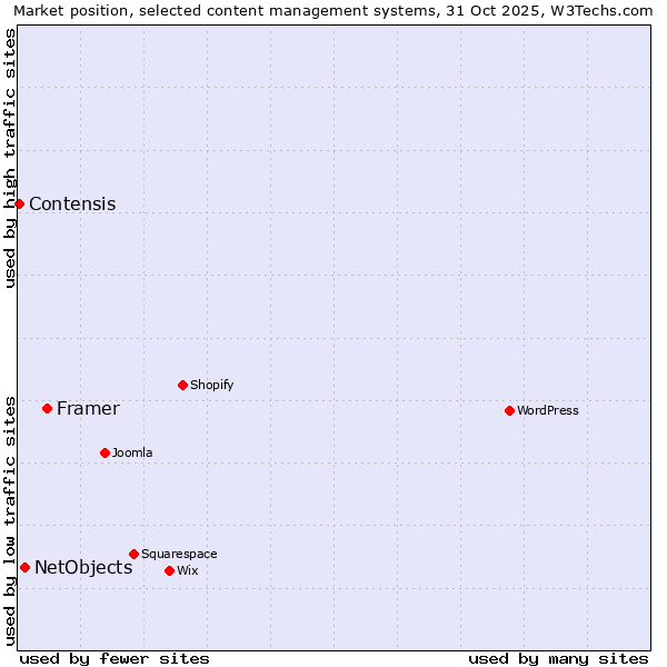 Market position of Framer vs. NetObjects vs. Contensis