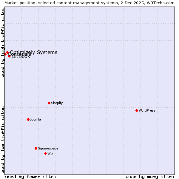 Market position of GitBook vs. Optimizely Systems vs. Contensis