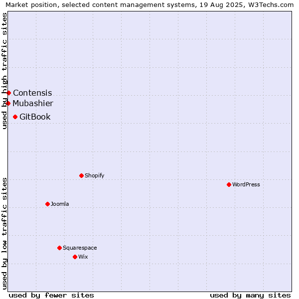 Market position of GitBook vs. Contensis vs. Mubashier
