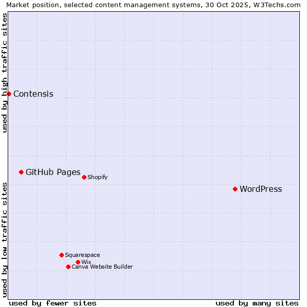 Market position of WordPress vs. GitHub Pages vs. Contensis