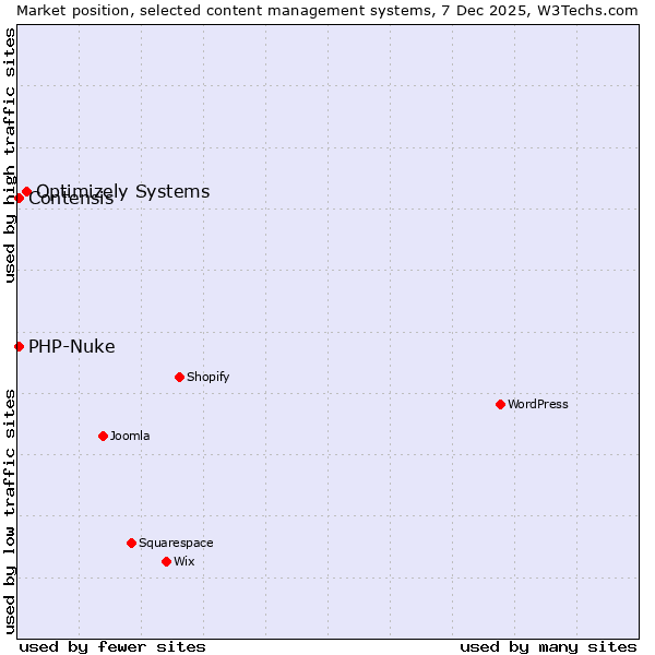 Market position of Optimizely Systems vs. Contensis vs. PHP-Nuke