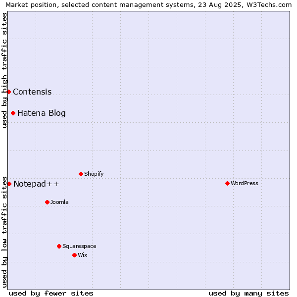 Market position of Hatena Blog vs. Notepad++ vs. Contensis