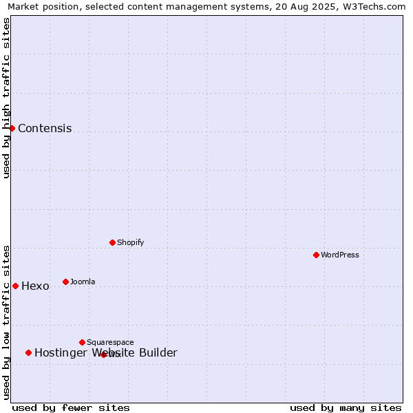 Market position of Hostinger Website Builder vs. Hexo vs. Contensis
