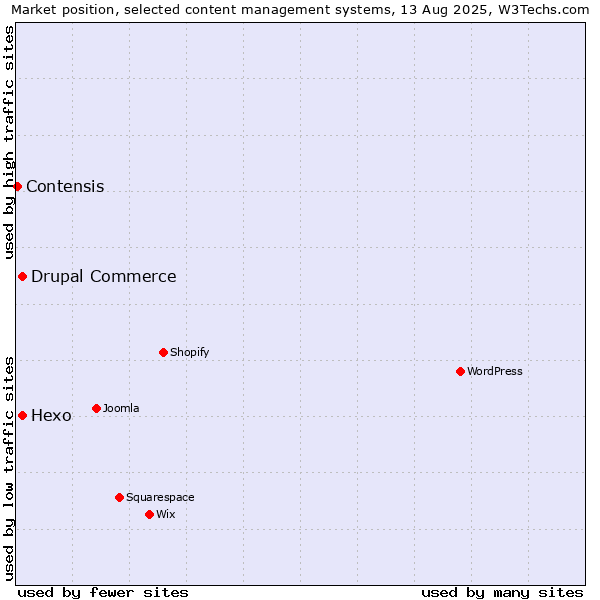 Market position of Hexo vs. Drupal Commerce vs. Contensis