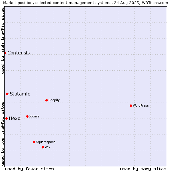 Market position of Statamic vs. Hexo vs. Contensis