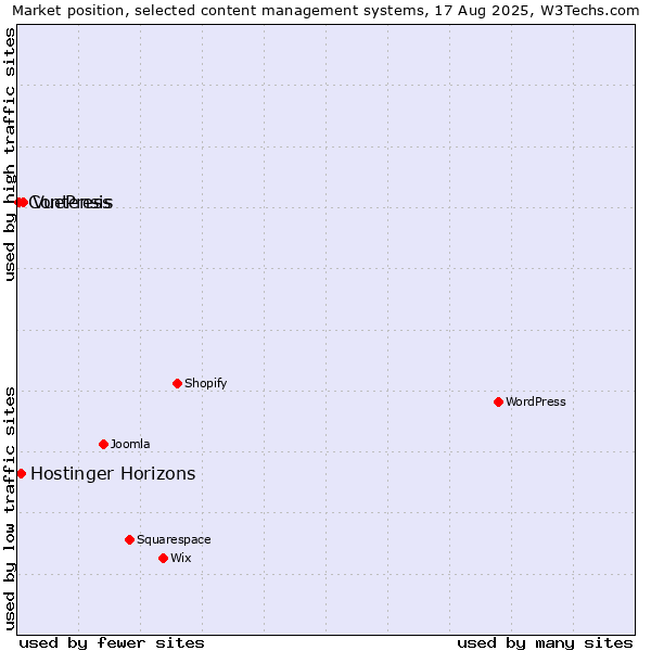 Market position of VuePress vs. Hostinger Horizons vs. Contensis