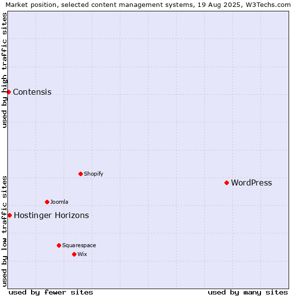Market position of WordPress vs. Hostinger Horizons vs. Contensis