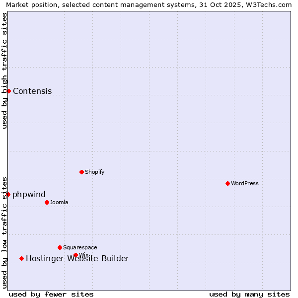 Market position of Hostinger Website Builder vs. Contensis vs. phpwind