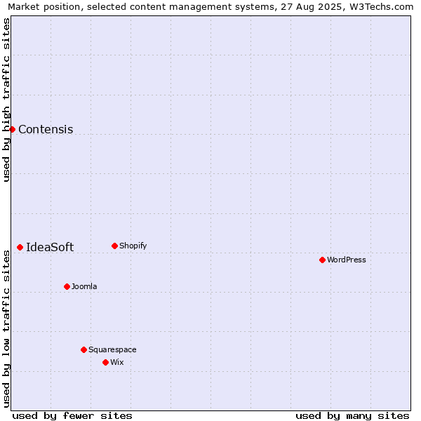 Market position of IdeaSoft vs. Contensis