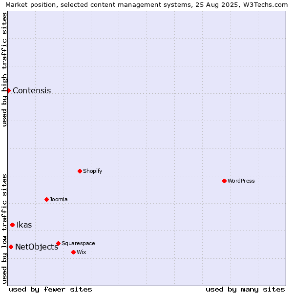 Market position of ikas vs. NetObjects vs. Contensis