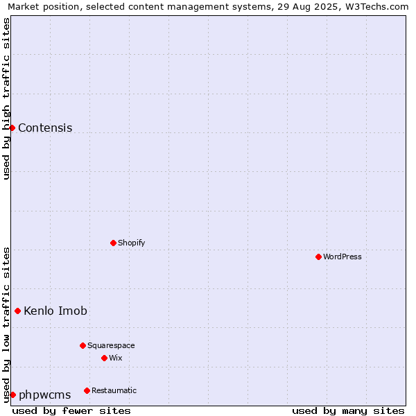 Market position of Kenlo Imob vs. phpwcms vs. Contensis