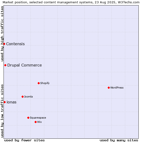 Market position of Drupal Commerce vs. ionas vs. Contensis