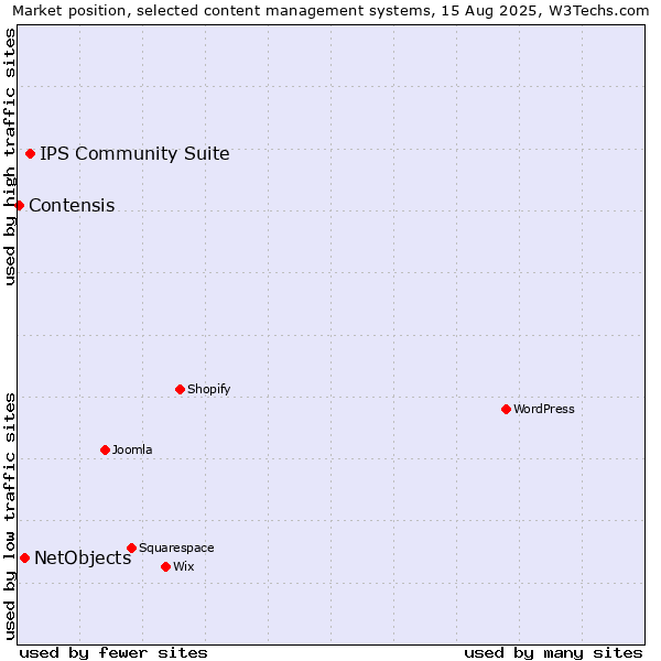 Market position of IPS Community Suite vs. NetObjects vs. Contensis