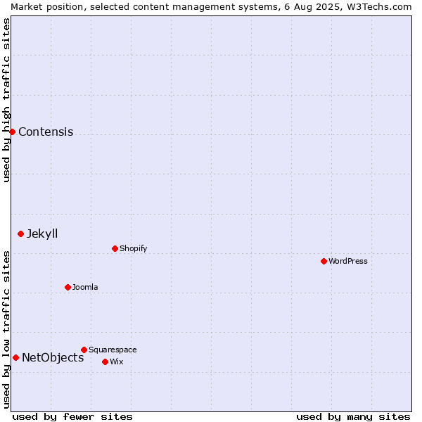 Market position of Jekyll vs. NetObjects vs. Contensis