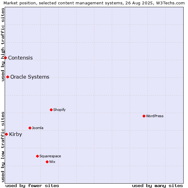 Market position of Oracle Systems vs. Kirby vs. Contensis