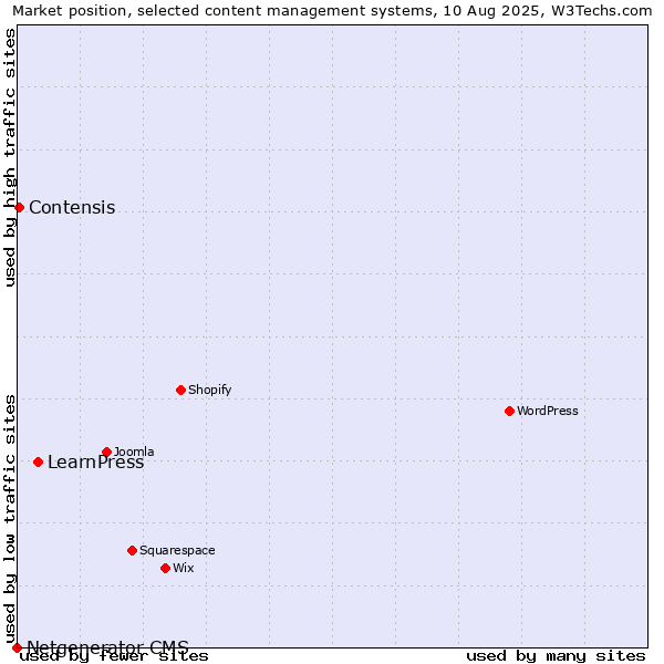 Market position of LearnPress vs. Contensis vs. Netgenerator CMS