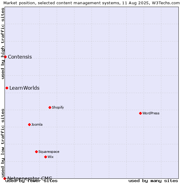 Market position of LearnWorlds vs. Contensis vs. Netgenerator CMS
