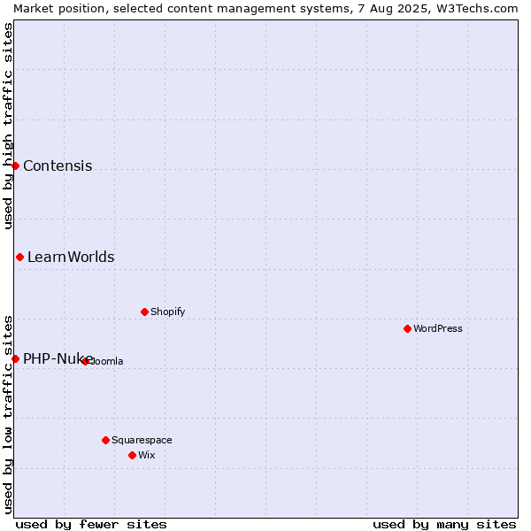 Market position of LearnWorlds vs. Contensis vs. PHP-Nuke