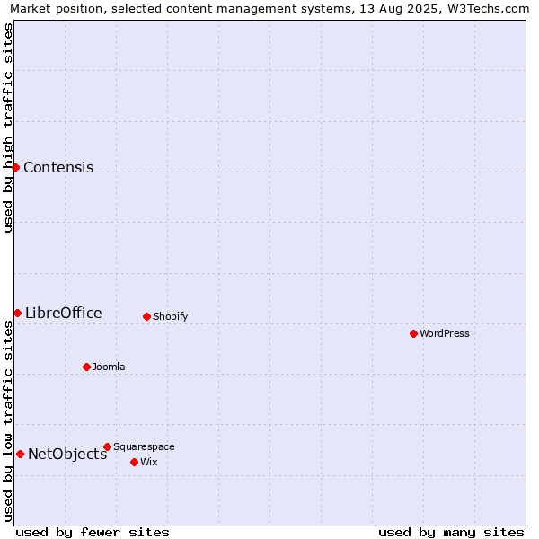 Market position of NetObjects vs. LibreOffice vs. Contensis