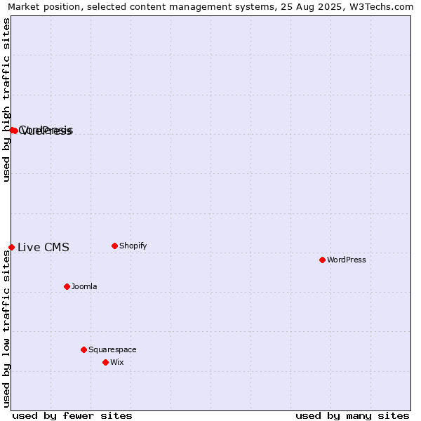 Market position of VuePress vs. Contensis vs. Live CMS