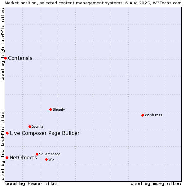 Market position of Live Composer Page Builder vs. NetObjects vs. Contensis
