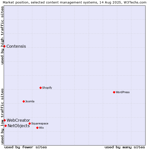 Market position of NetObjects vs. WebCreator vs. Contensis