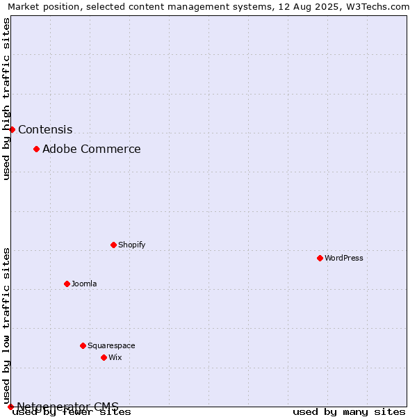 Market position of Adobe Commerce vs. Contensis vs. Netgenerator CMS