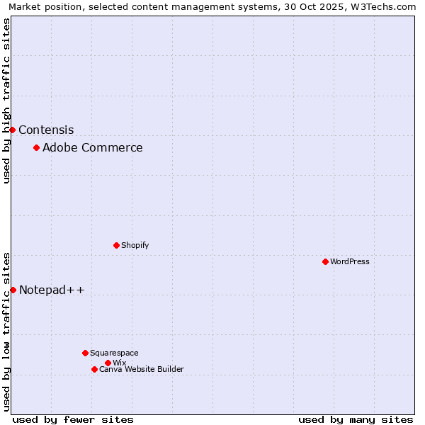 Market position of Adobe Commerce vs. Notepad++ vs. Contensis