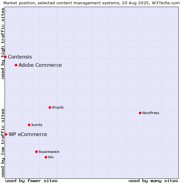 Market position of Adobe Commerce vs. WP eCommerce vs. Contensis