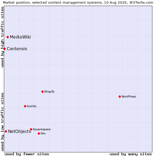 Market position of MediaWiki vs. NetObjects vs. Contensis
